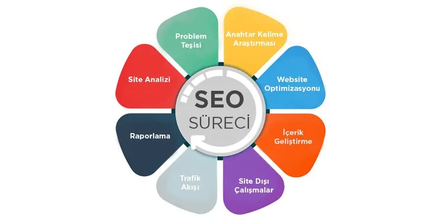 SEO Çalışması