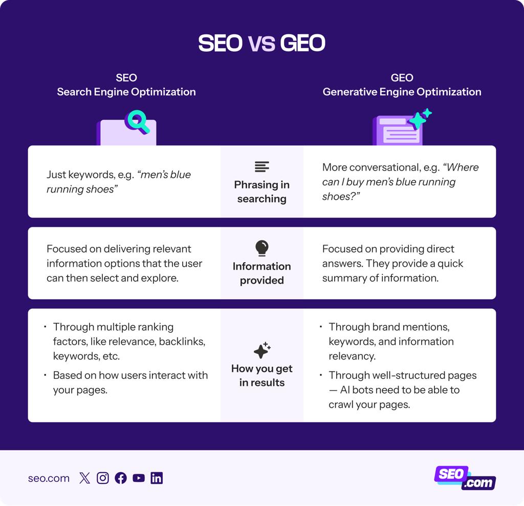 Geo (Generative Engine Optimization) Nedir? - görsel-7
